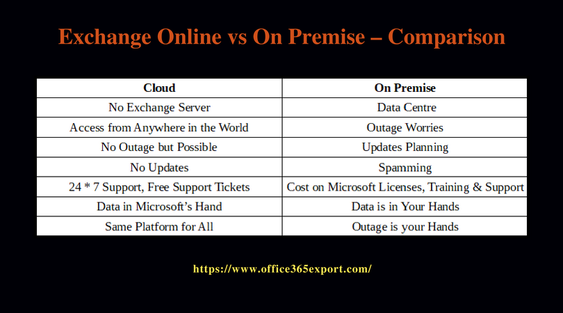 Exchange Online vs On Premise